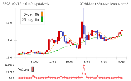 岡山製紙チャート