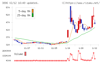 阿波製紙チャート
