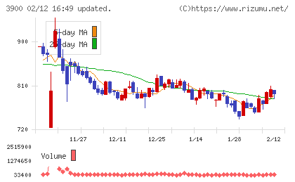 クラウドワークスチャート