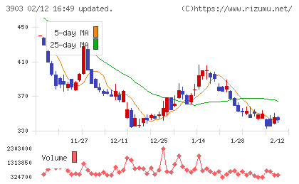 ｇｕｍｉチャート