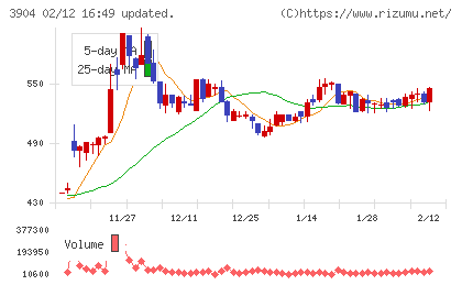 カヤックチャート