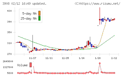 コラボスチャート