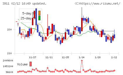 Ａｉｍｉｎｇチャート