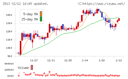 ＧｒｅｅｎＢｅｅチャート