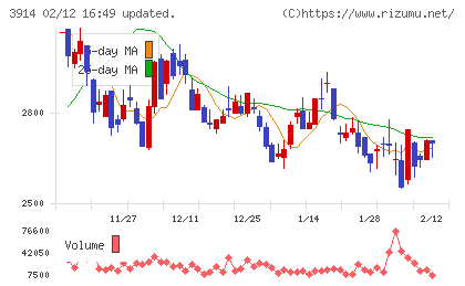 JIG−SAWチャート