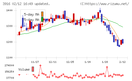 デジタル・インフォメーション・テクノロジーチャート
