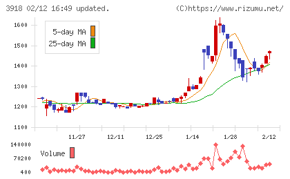 ＰＣＩホールディングスチャート