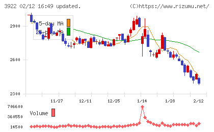 PR TIMESチャート