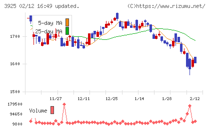 ダブルスタンダードチャート