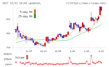 フーバーブレインチャート