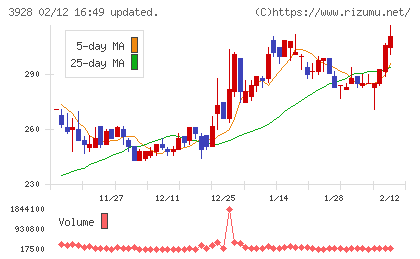 マイネットチャート