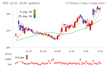 ソーシャルワイヤーチャート