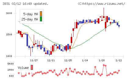 バリューゴルフチャート