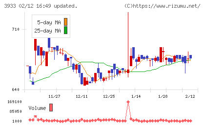 チエルチャート
