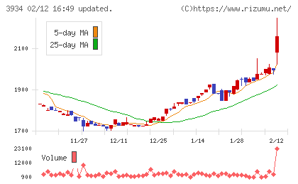 ベネフィットジャパンチャート
