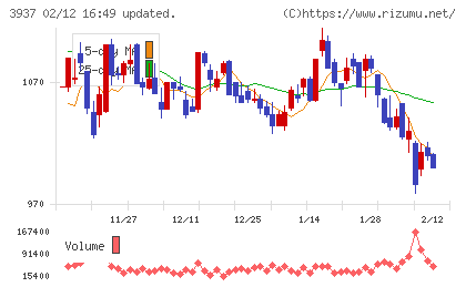 Ｕｂｉｃｏｍホールディングスチャート