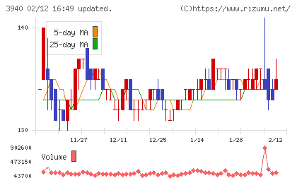 ノムラシステムコーポレーションチャート