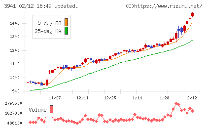 レンゴーチャート