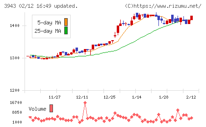 大石産業チャート