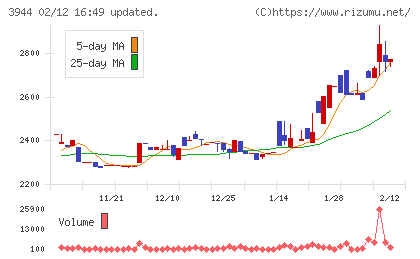 古林紙工チャート