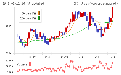 トーモクチャート