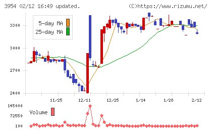 昭和パックスチャート