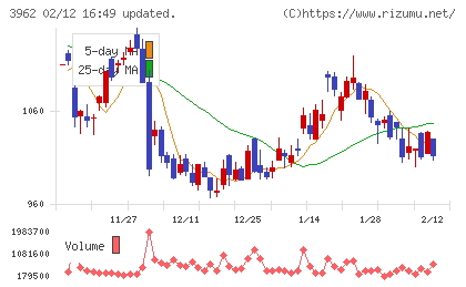 チェンジホールディングスチャート