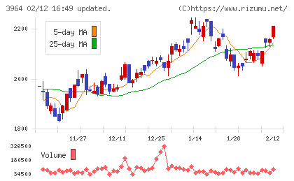 オークネットチャート
