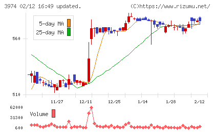 ＳＣＡＴチャート
