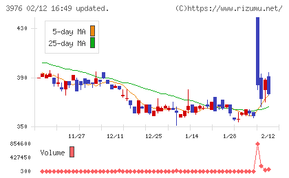 シャノンチャート