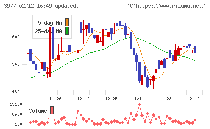 フュージョンチャート