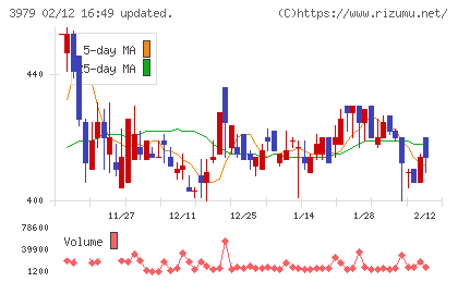 うるるチャート