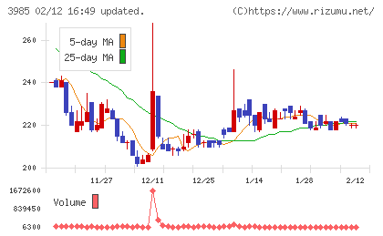 テモナチャート