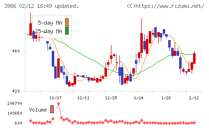 ビーブレイクシステムズチャート