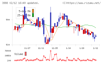 ＳＹＳホールディングスチャート