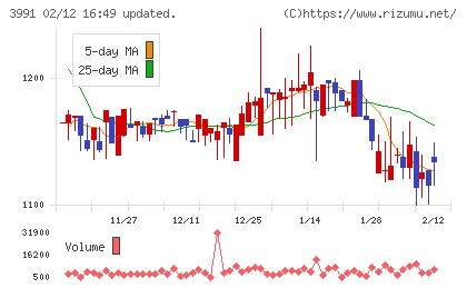 ウォンテッドリーチャート