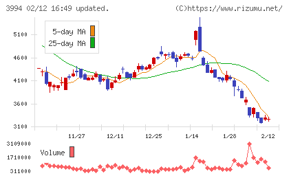 マネーフォワードチャート