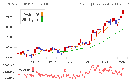 レゾナック・ホールディングスチャート