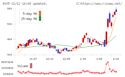 住友化学チャート