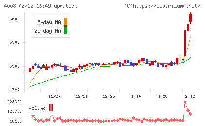 住友精化チャート