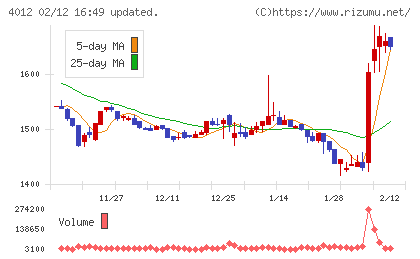 アクシスチャート