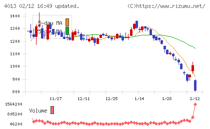勤次郎チャート