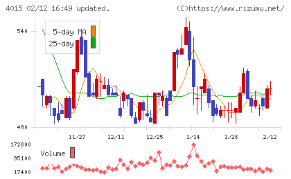 ペイクラウドホールディングスチャート