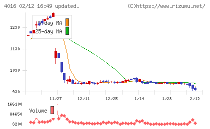 ＭＩＴホールディングスチャート