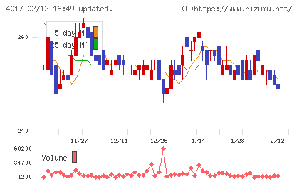 クリーマチャート