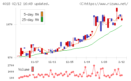 Ｇｅｏｌｏｃａｔｉｏｎ　Ｔｅｃｈｎｏｌｏｇｙチャート