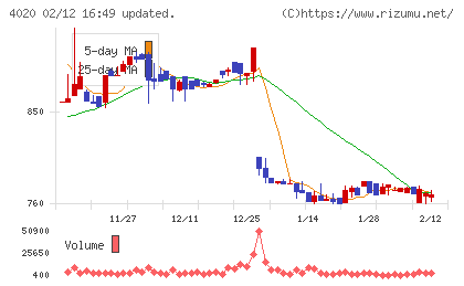 ビートレンドチャート