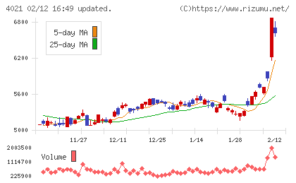 日産化学チャート