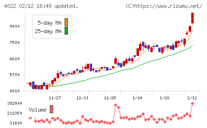 ラサ工業チャート