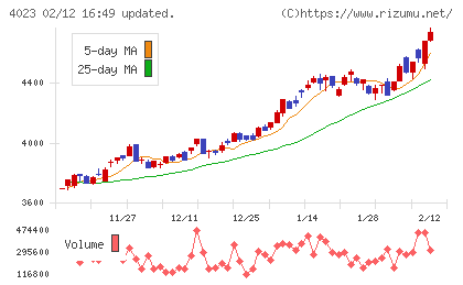 クレハチャート